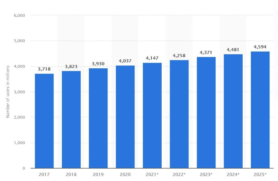 Gráfico de crecimiento del número de usuarios por año.